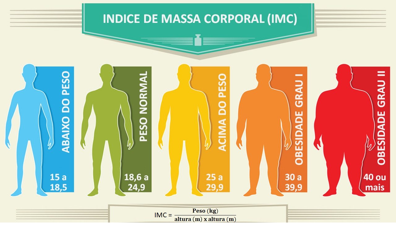 Diferentes tipos de corpos com pesos referentes ao imc